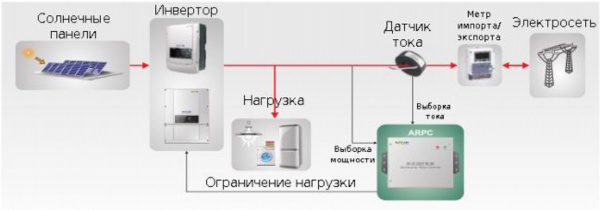 Контроллер ARPC ограничения излишков энергии в сеть для 3-х фазных инверторов Sofar